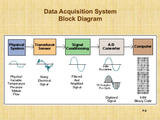 Simple Words Let You Know Complicated Data Acquisition System
